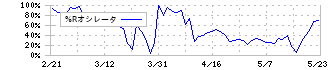 サカタのタネ(1377)の%Rオシレータ