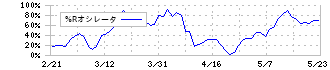 ホクト(1379)の%Rオシレータ