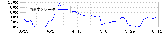 アクシーズ(1381)の%Rオシレータ