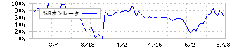 ホーブ(1382)の%Rオシレータ