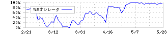 ベルグアース(1383)の%Rオシレータ