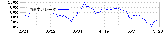 光フードサービス(138A)の%Rオシレータ