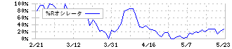 エムビーエス(1401)の%Rオシレータ