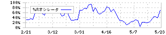 ウエストホールディングス(1407)の%Rオシレータ