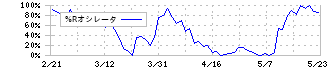 ショーボンドホールディングス(1414)の%Rオシレータ