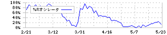 ミライト・ワン(1417)の%Rオシレータ