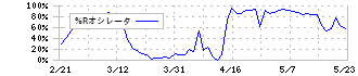 インターライフホールディングス(1418)の%Rオシレータ