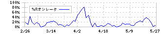 タマホーム(1419)の%Rオシレータ