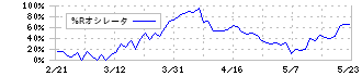 サンヨーホームズ(1420)の%Rオシレータ