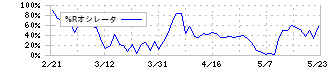 日本アクア(1429)の%Rオシレータ