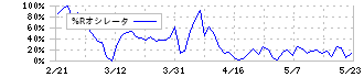 ベステラ(1433)の%Rオシレータ