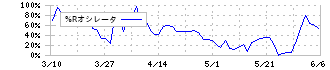 ＪＥＳＣＯホールディングス(1434)の%Rオシレータ