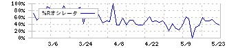 岐阜造園(1438)の%Rオシレータ