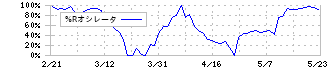 イシン(143A)の%Rオシレータ