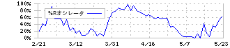 技研ホールディングス(1443)の%Rオシレータ