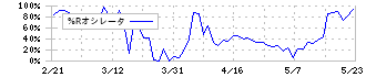 ニッソウ(1444)の%Rオシレータ