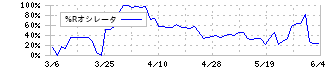 キャンディル(1446)の%Rオシレータ