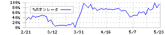 ＩＴｂｏｏｋホールディングス(1447)の%Rオシレータ