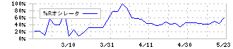 ＦＵＪＩジャパン(1449)の%Rオシレータ