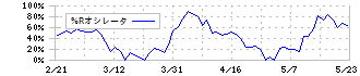 ＴＡＮＡＫＥＮ(1450)の%Rオシレータ