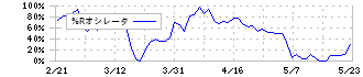 Ｌ　ｉｓ　Ｂ(145A)の%Rオシレータ