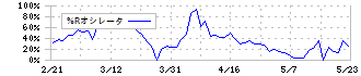 コロンビア・ワークス(146A)の%Rオシレータ