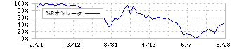 ソラコム(147A)の%Rオシレータ