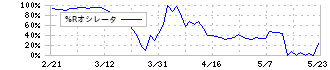 ハッチ・ワーク(148A)の%Rオシレータ