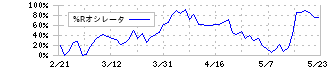 中外鉱業(1491)の%Rオシレータ