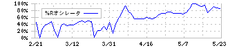 シンカ(149A)の%Rオシレータ