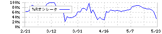 ＪＳＨ(150A)の%Rオシレータ