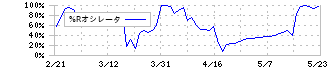 住石ホールディングス(1514)の%Rオシレータ