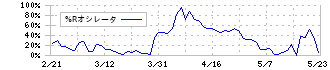 日鉄鉱業(1515)の%Rオシレータ