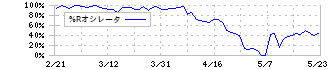 カウリス(153A)の%Rオシレータ