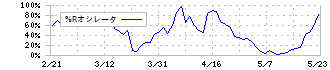 マテリアルグループ(156A)の%Rオシレータ