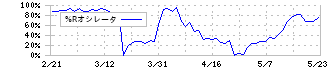 グリーンモンスター(157A)の%Rオシレータ