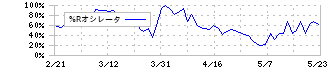 ＳＢＩレオスひふみ(165A)の%Rオシレータ