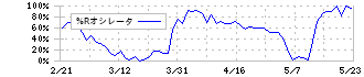 石油資源開発(1662)の%Rオシレータ