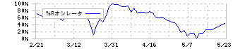 Ｋ＆Ｏエナジーグループ(1663)の%Rオシレータ