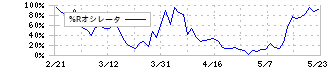 タスキホールディングス(166A)の%Rオシレータ