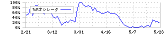 リョーサン菱洋ホールディングス(167A)の%Rオシレータ