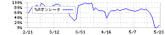 ＳＤＳホールディングス(1711)の%Rオシレータ