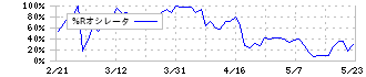 ダイセキ環境ソリューション(1712)の%Rオシレータ