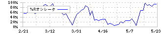 第一カッター興業(1716)の%Rオシレータ