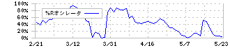 明豊ファシリティワークス(1717)の%Rオシレータ