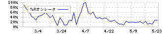 美樹工業(1718)の%Rオシレータ