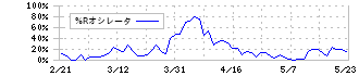 安藤ハザマ(1719)の%Rオシレータ