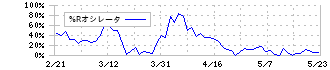 東急建設(1720)の%Rオシレータ