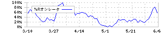 コムシスホールディングス(1721)の%Rオシレータ