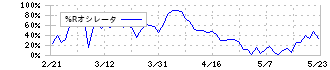 日本電技(1723)の%Rオシレータ